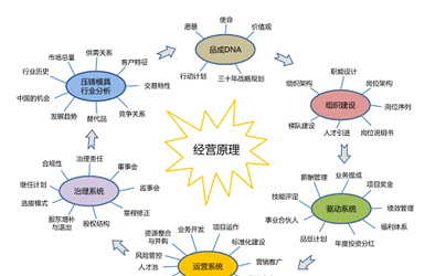 公司召開成立七周年暨部門經理年度會議