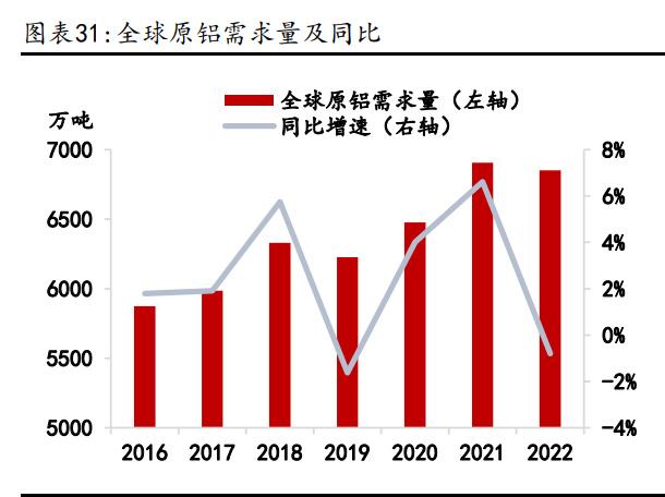 鋁業(yè)行情研究：傳統(tǒng)領域需求回暖，新能源領域貢獻增量