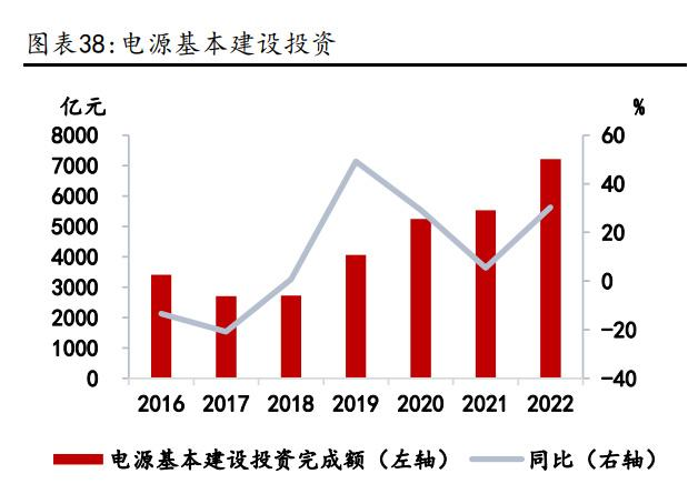電源投資持續增長+特高壓工程建設加速，電力領域用鋁需求有保障
