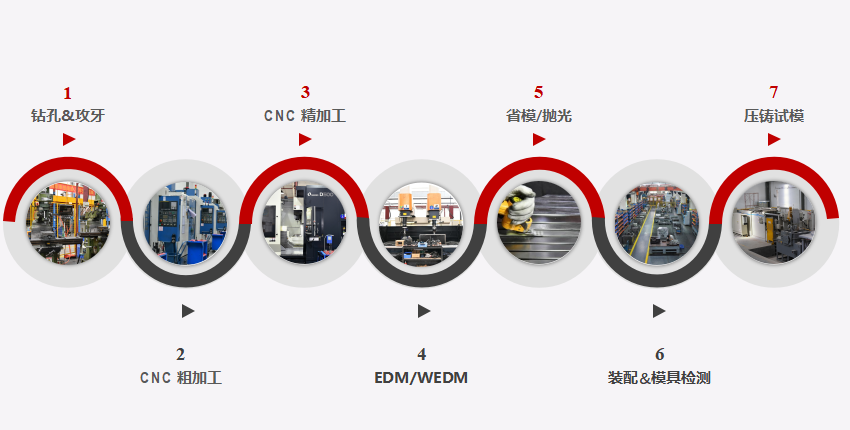 延長壓鑄模具壽命之三：模具制造工藝