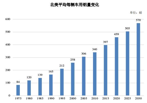 新能源汽車產銷量增長及滲透率提升,帶動鋁輕量化行業增長 新能源汽車產銷量增長及滲透率提升,帶動鋁輕量化行業增長