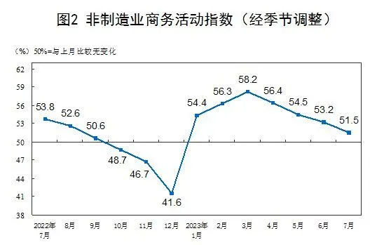 全球經濟下行壓力加大背景下，將對制造業景氣擴張幅度形成鉗制效應