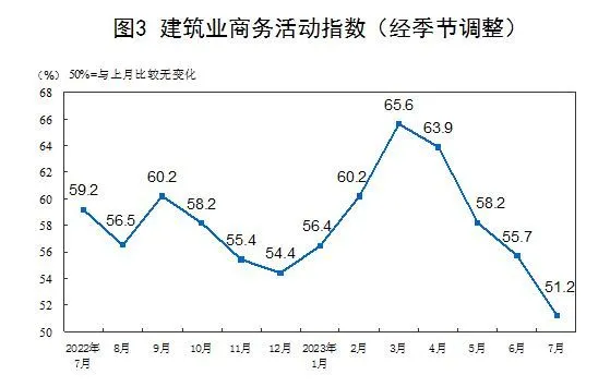 在暑期消費帶動下，居民休閑消費和旅游出行有所增加