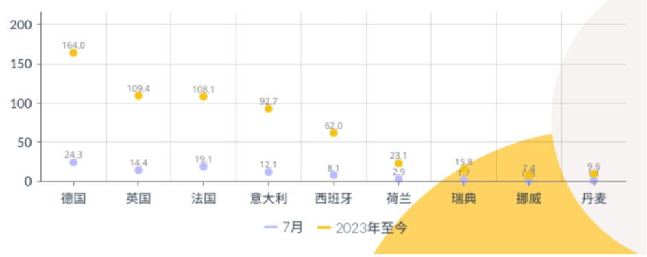 德國、發(fā)過、英國、意大利和西班牙都呈兩位數(shù)的增長(zhǎng)態(tài)勢(shì)