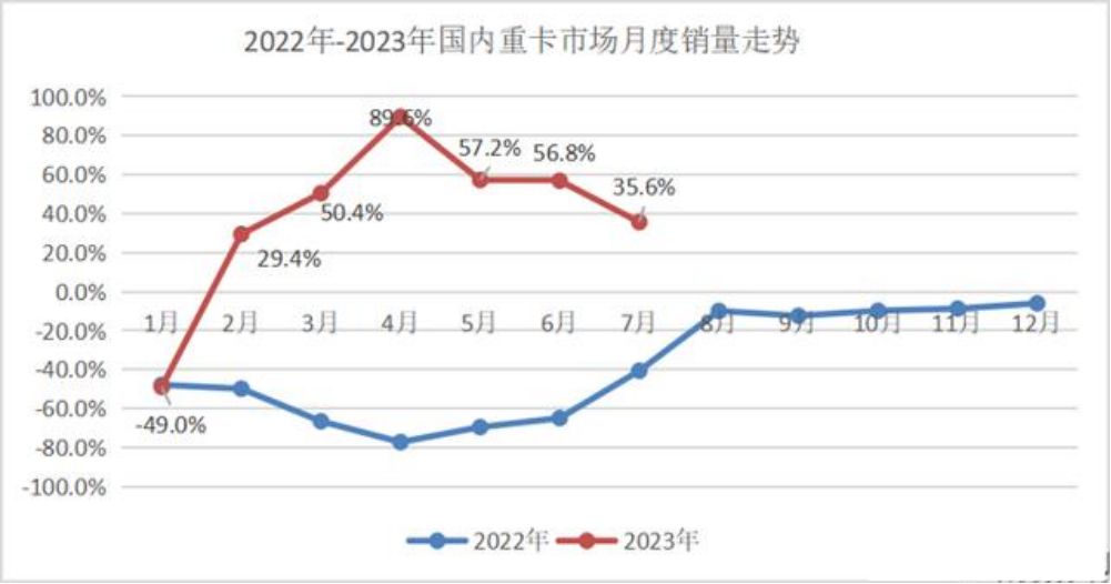 7月重卡銷兩增長35.6% 業界謹慎樂觀看待“六連漲”
