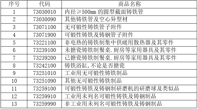 13個稅則號黑色鑄件出口情況