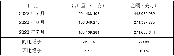 13個稅則號黑色鑄件出口情況