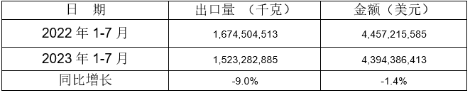 5個稅則號汽車零部件出口情況