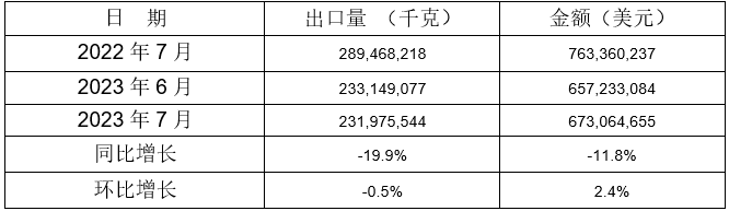 5個稅則號汽車零部件出口情況