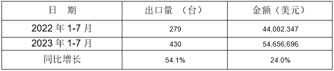 冷室壓鑄機出口情況