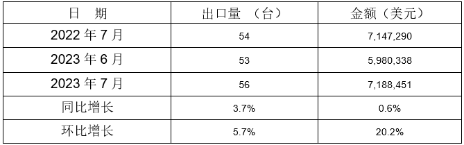 冷室壓鑄機出口情況