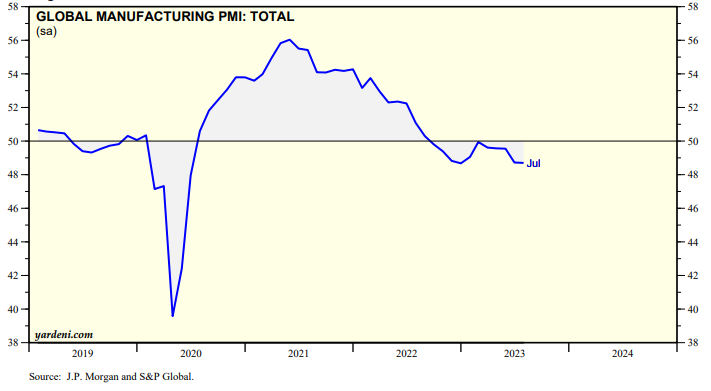 8月全球制造業PMI48.3%