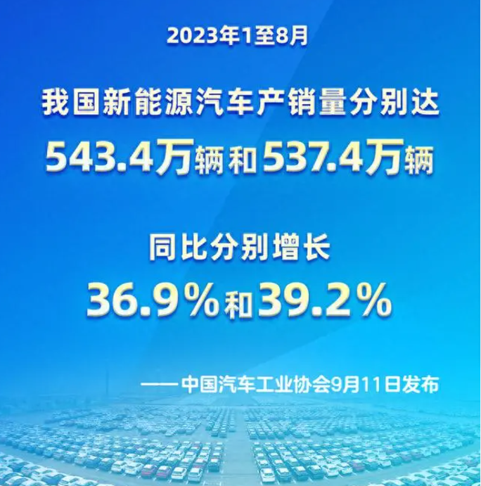 1-8月我國汽車產銷實現雙增長