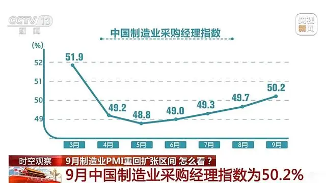 9月份制造業PMI為50.2%，重返擴張區間