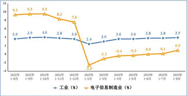 1-8月我國電子信息制造業生產持續復蘇態勢