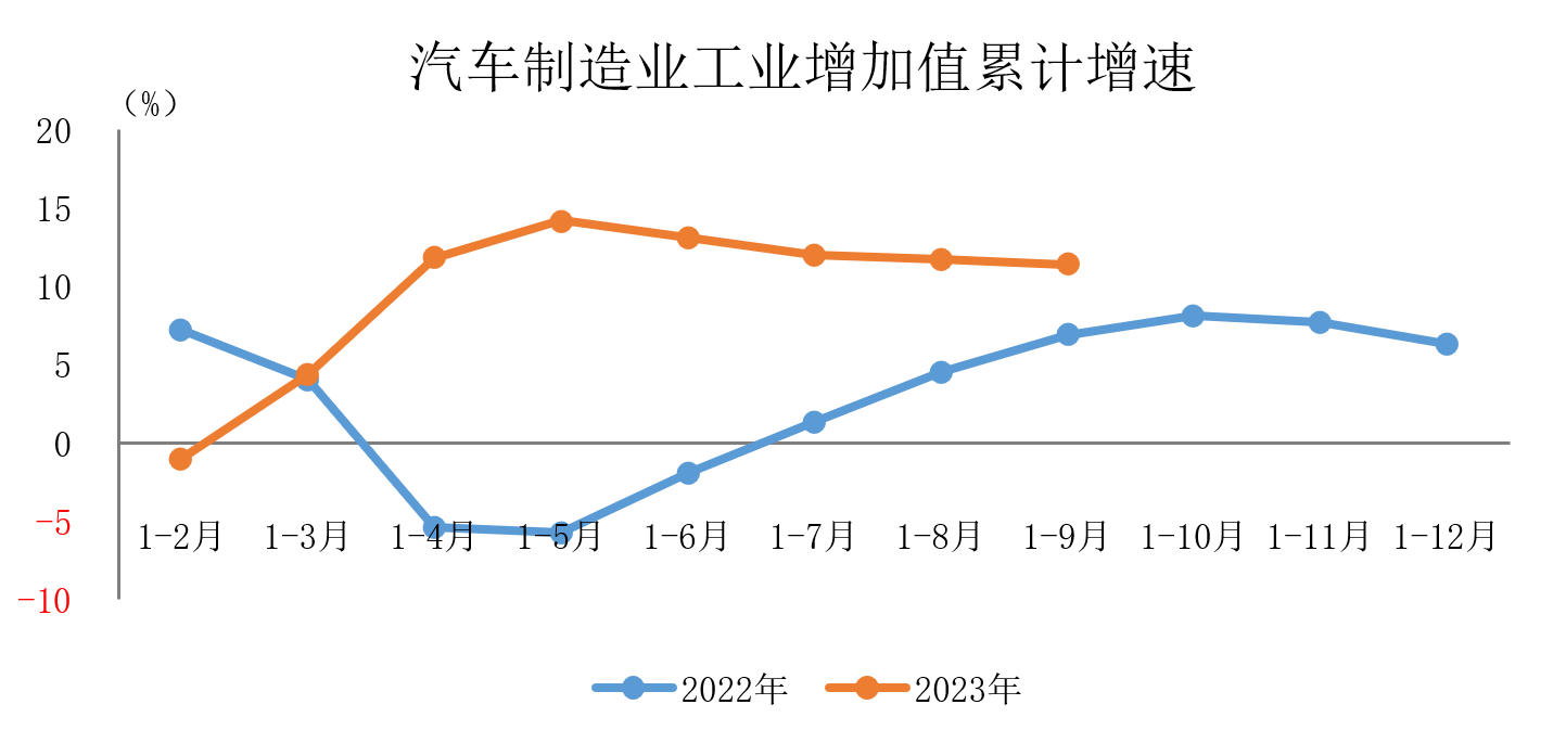 1-9月汽車制造業借勢“新能源+出口”實現較快增長