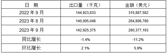 13個稅則號黑色鑄件2023年9月同比、環(huán)比出口情況