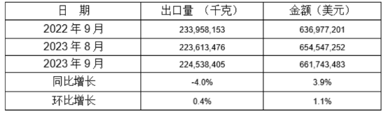 5個稅則號汽車零部件2022年9月同比、環(huán)比出口情況