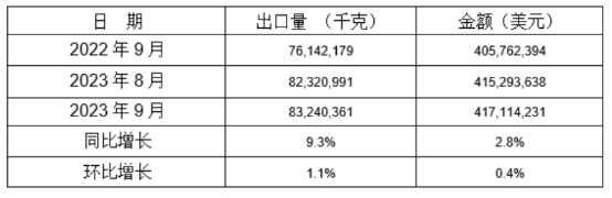 鋁合金制車輪2023年9月同比、環(huán)比出口情況