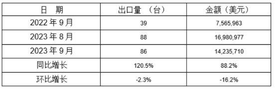 冷室壓鑄機2023年9月同比、環(huán)比出口情況