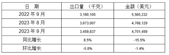 鑄模和鑄芯用粘合劑2023年9月同比、環(huán)比出口情況