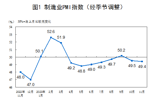 受部分制造業行業進入傳統淡季等因素影響，11月略低于上月0.1個百分點