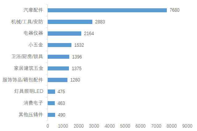 壓鑄行業分布情況