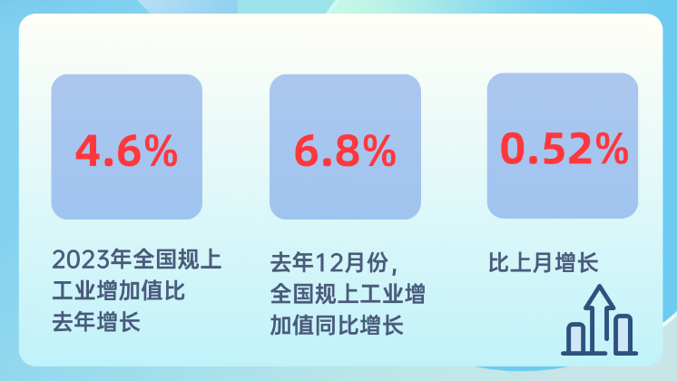 2023年中國規上工業增加值比上年增長4.6%