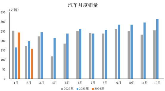 2月中國(guó)汽車(chē)市場(chǎng)受春節(jié)影響產(chǎn)銷(xiāo)下滑，新能源板塊顯現(xiàn)韌性