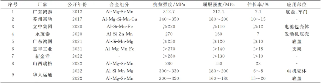國內(nèi)廠家研發(fā)免熱處理壓鑄鋁合金匯總 國內(nèi)廠家研發(fā)免熱處理壓鑄鋁合金匯總