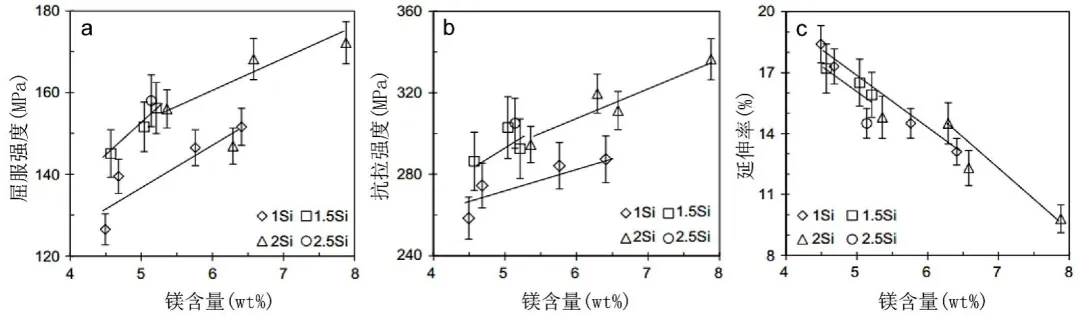 Mg、Si含量對Al-Mg-Si壓鑄鋁合金鑄態(tài)力學(xué)性能的影響 Mg、Si含量對Al-Mg-Si壓鑄鋁合金鑄態(tài)力學(xué)性能的影響