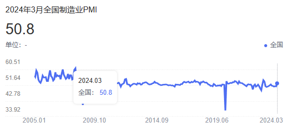 3月制造業(yè)PMI達50.8%，重返擴張區(qū)間