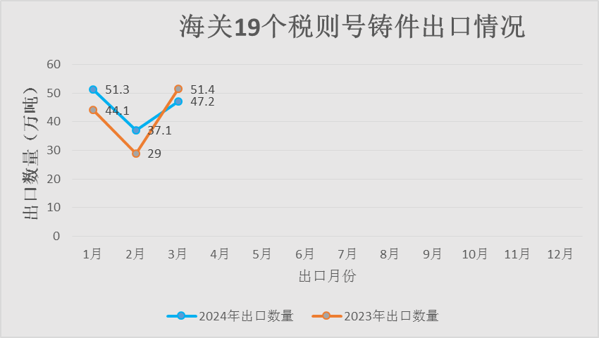 2024年1-3月中國鑄件出口情況