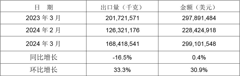 2024年3月同比、環(huán)比出口情況
