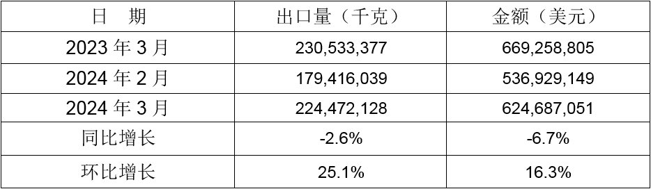 2024年3月同比、環(huán)比出口情況