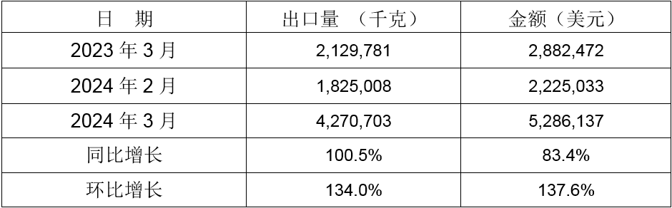 2024年3月同比、環(huán)比出口情況