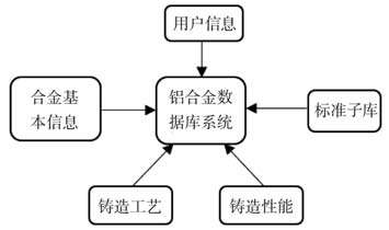 鋁合金鑄造性能及相關參數數據庫研究