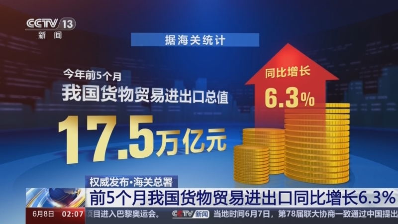 中國月度進出口增速加快 機電產品增速強勁