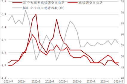 失業(yè)率逐步下行 失業(yè)率逐步下行
