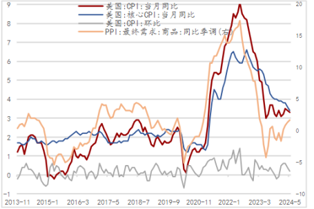 美國降息空間受限，大選牽動全球局勢