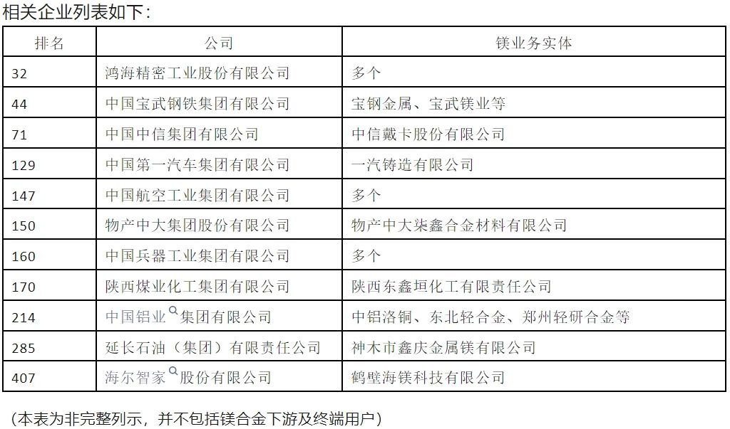 數十家世界500強企業進入鎂產業