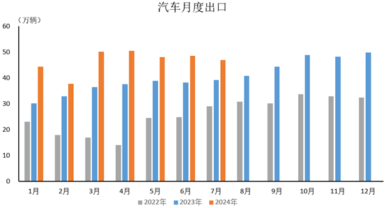 中國7月汽車出口情況簡析