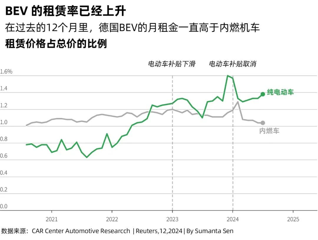 在過去的12個月里，德國BEV的月租金一直高于內燃機車租賃價格占總價的比例