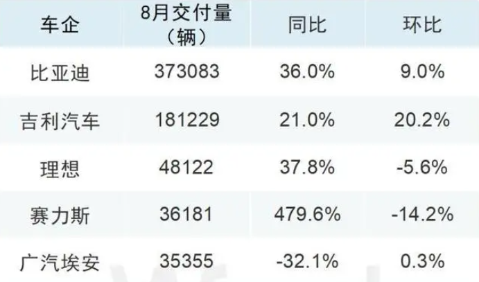 8月車企成績單出爐，比亞迪再創新高