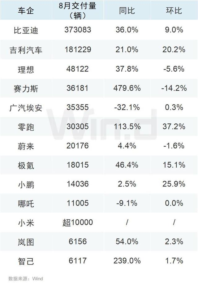 8月車企成績單出爐，比亞迪再創(chuàng)新高