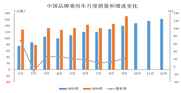 2024年9月中國品牌乘用車銷售情況簡析