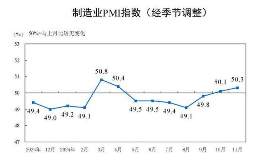 11月制造業PMI為51.5%（國家統計局統計為50.3%）：供需雙增、外需回暖