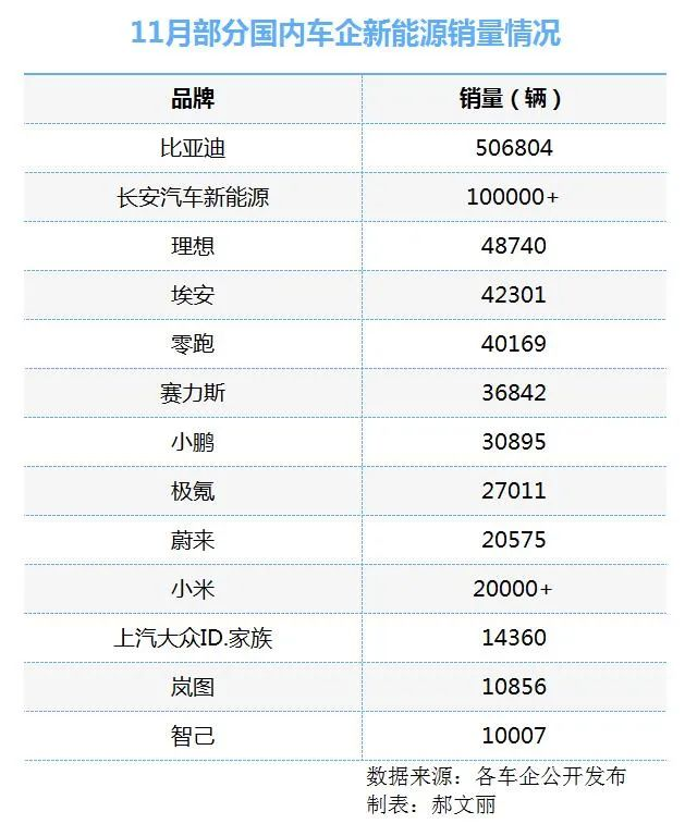 11月部分國內車企新能源銷量情況
