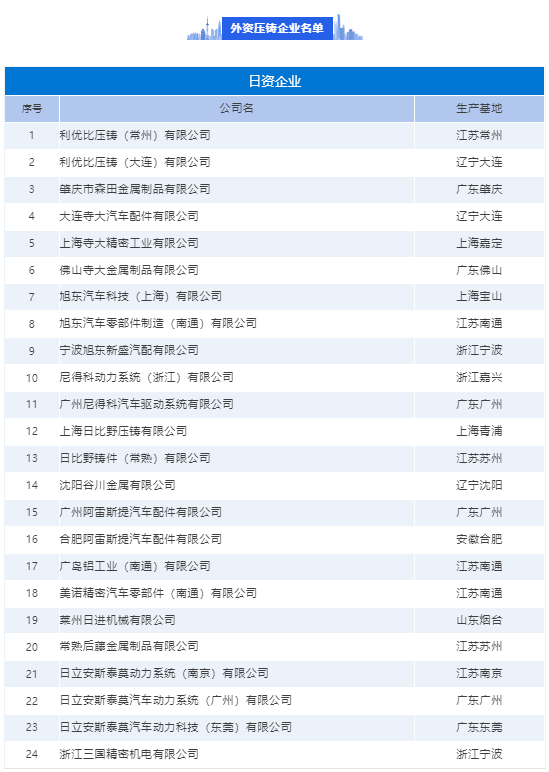 外資壓鑄企業(yè)名單