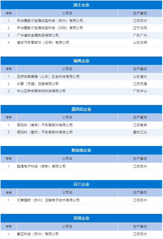 外資壓鑄企業(yè)名單與國內(nèi)生產(chǎn)基地全覽